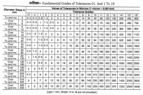 fundamental_grades_of_tolerances