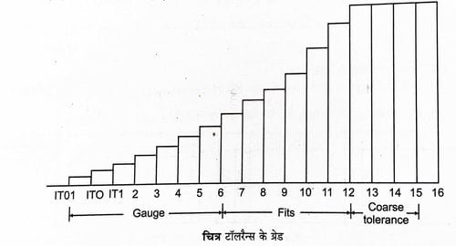 grade_of_tolernce 