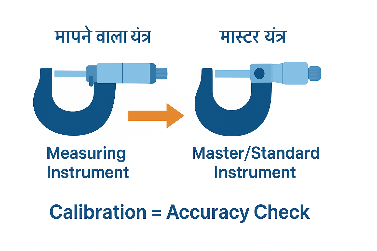 Calibration process infographic showing instrument comparison with master equipment in Hindi